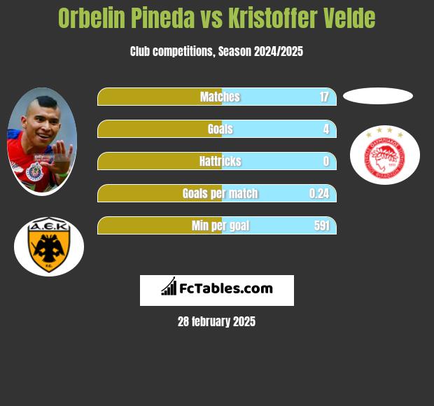 Orbelin Pineda vs Kristoffer Velde h2h player stats