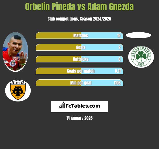 Orbelin Pineda vs Adam Gnezda h2h player stats