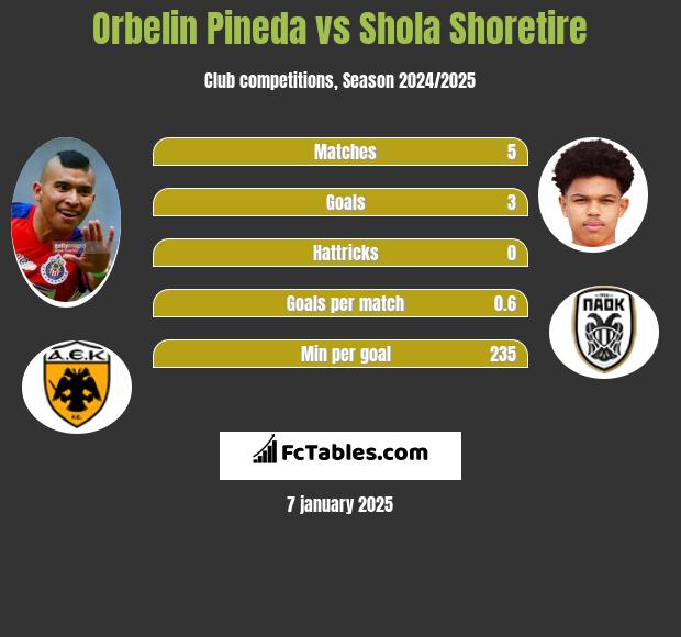 Orbelin Pineda vs Shola Shoretire h2h player stats