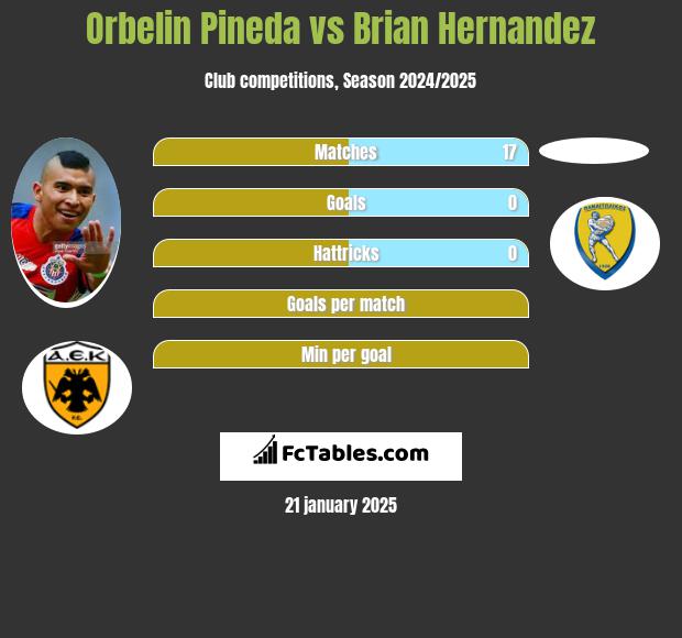 Orbelin Pineda vs Brian Hernandez h2h player stats