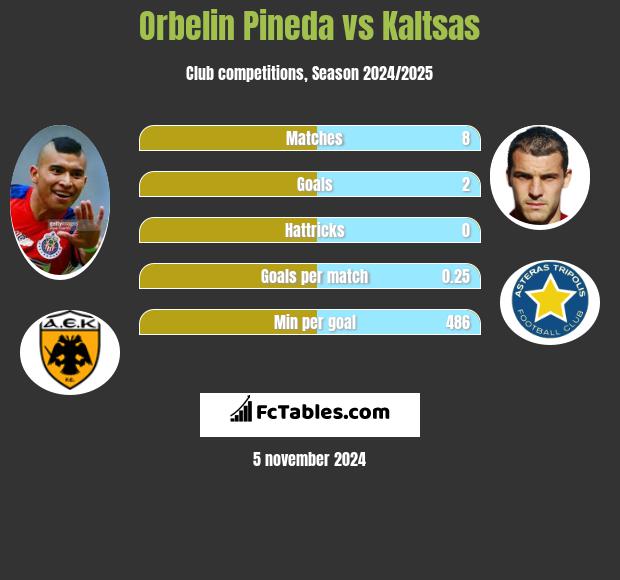 Orbelin Pineda vs Kaltsas h2h player stats