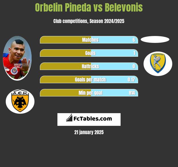 Orbelin Pineda vs Belevonis h2h player stats