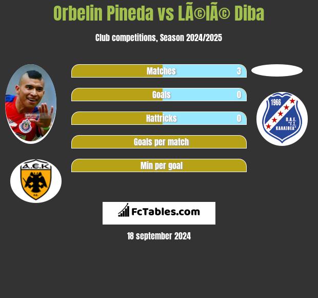 Orbelin Pineda vs LÃ©lÃ© Diba h2h player stats