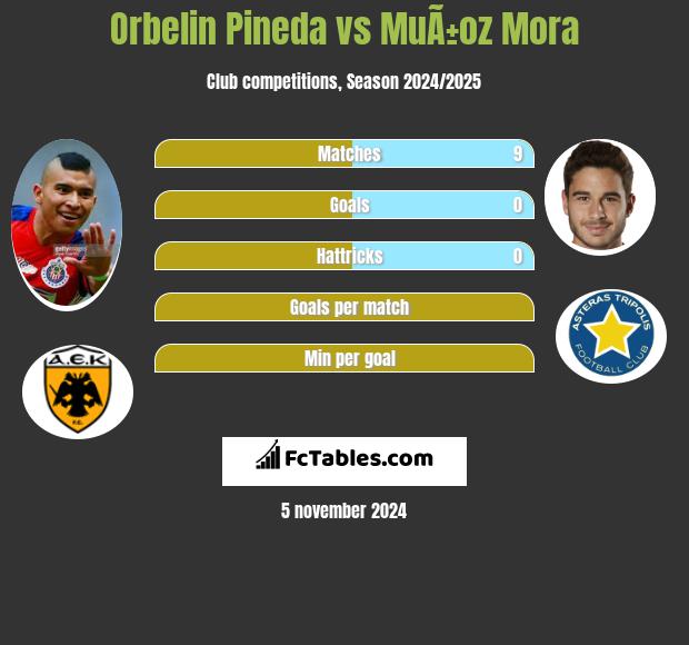 Orbelin Pineda vs MuÃ±oz Mora h2h player stats