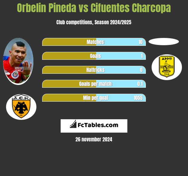 Orbelin Pineda vs Cifuentes Charcopa h2h player stats