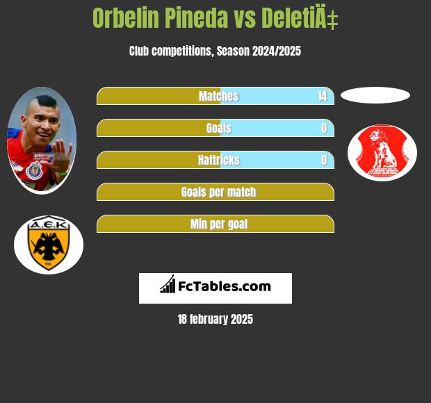 Orbelin Pineda vs DeletiÄ‡ h2h player stats