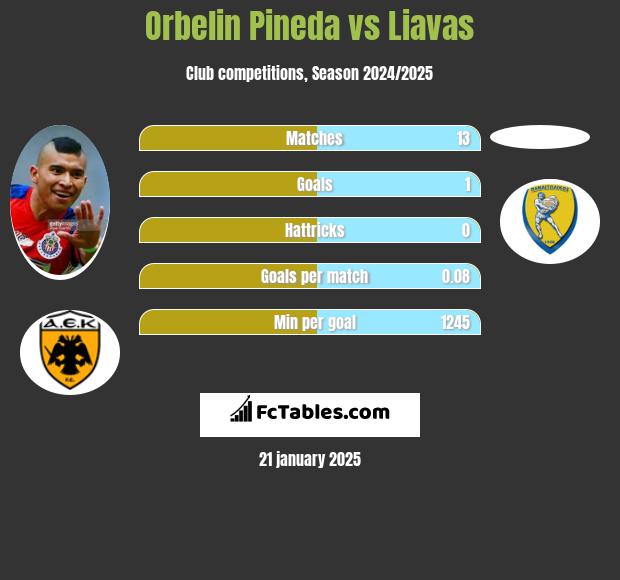 Orbelin Pineda vs Liavas h2h player stats