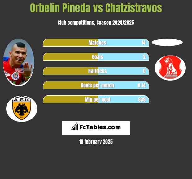 Orbelin Pineda vs Chatzistravos h2h player stats