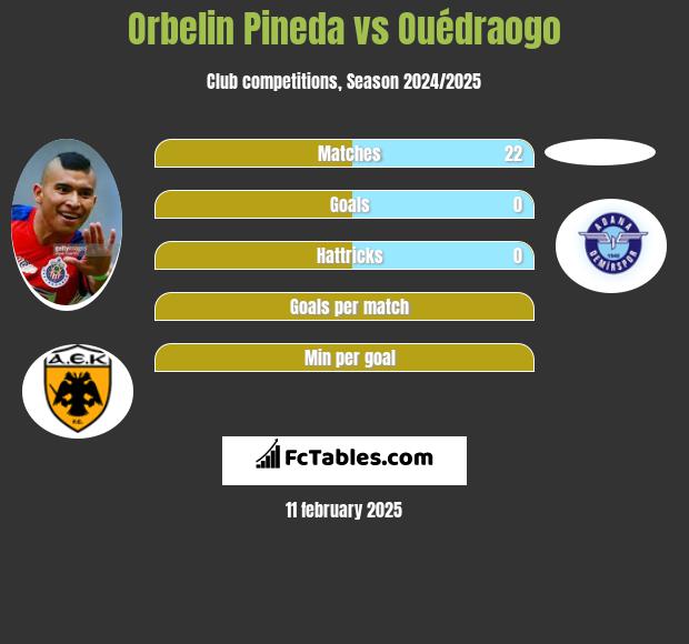 Orbelin Pineda vs Ouédraogo h2h player stats