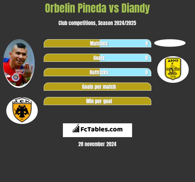 Orbelin Pineda vs Diandy h2h player stats