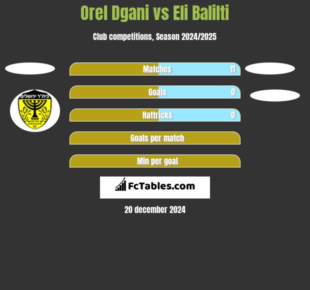 Orel Dgani vs Eli Balilti h2h player stats