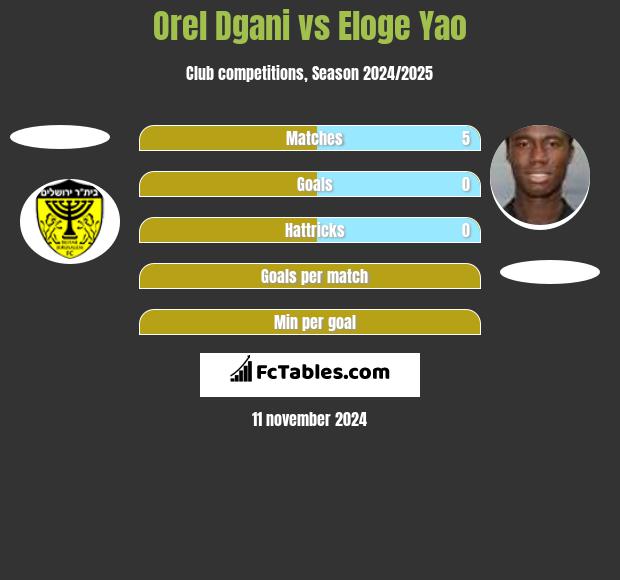 Orel Dgani vs Eloge Yao h2h player stats