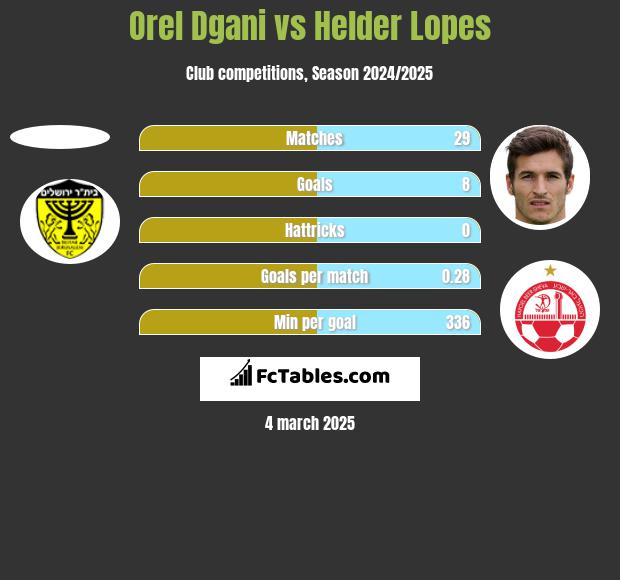 Orel Dgani vs Helder Lopes h2h player stats