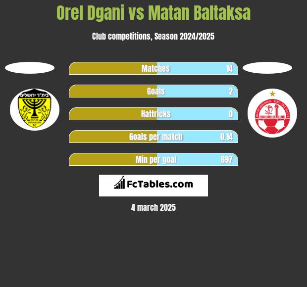 Orel Dgani vs Matan Baltaksa h2h player stats