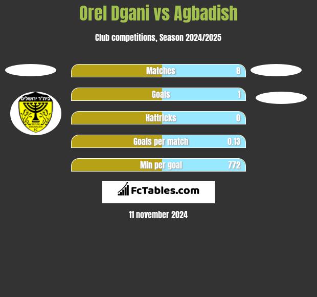 Orel Dgani vs Agbadish h2h player stats