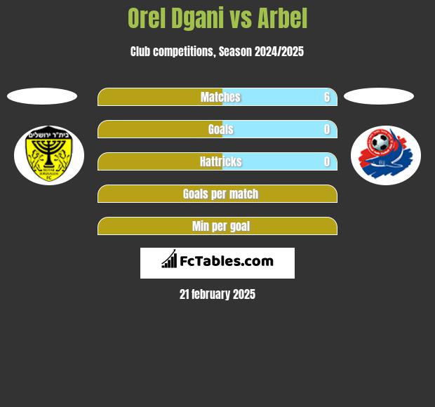 Orel Dgani vs Arbel h2h player stats