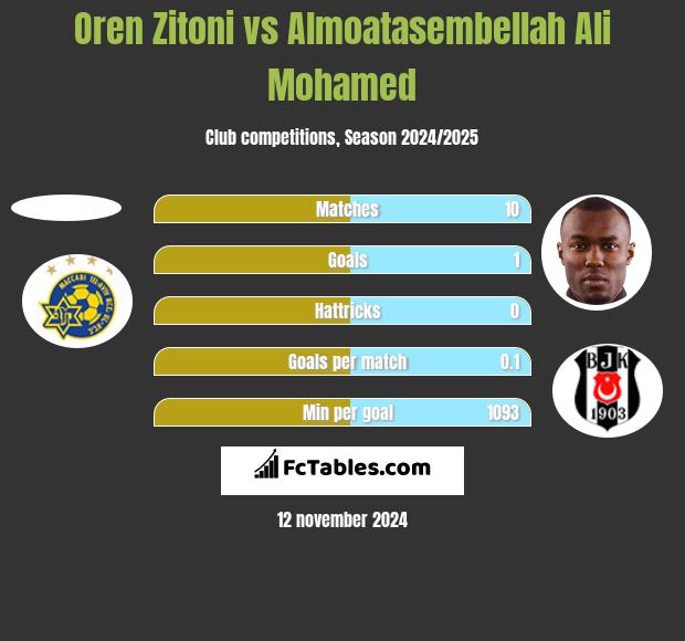 Oren Zitoni vs Almoatasembellah Ali Mohamed h2h player stats