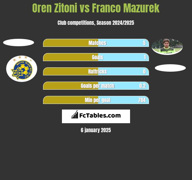 Oren Zitoni vs Franco Mazurek h2h player stats