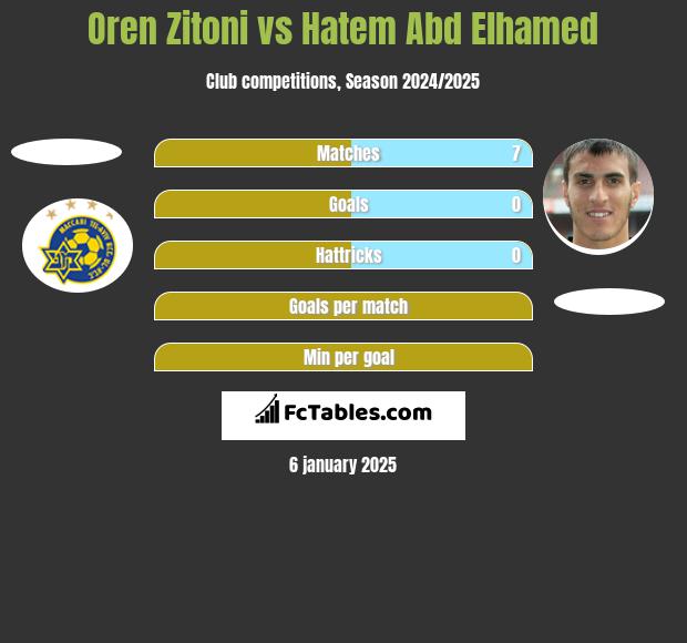 Oren Zitoni vs Hatem Abd Elhamed h2h player stats