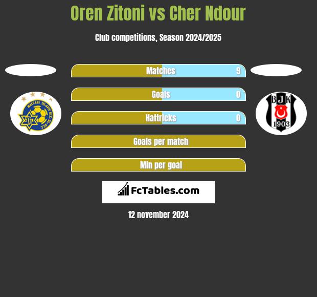 Oren Zitoni vs Cher Ndour h2h player stats