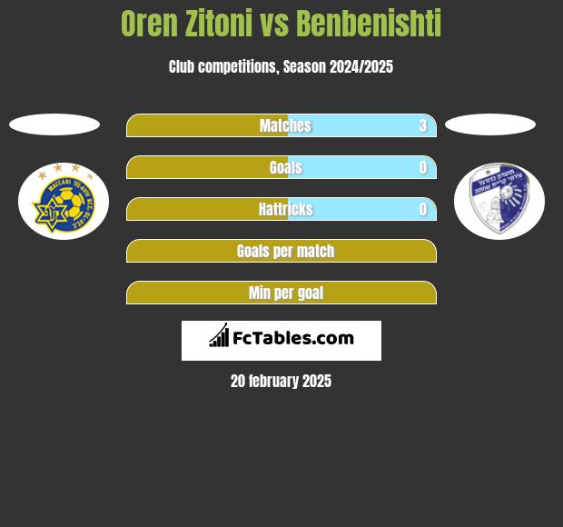 Oren Zitoni vs Benbenishti h2h player stats