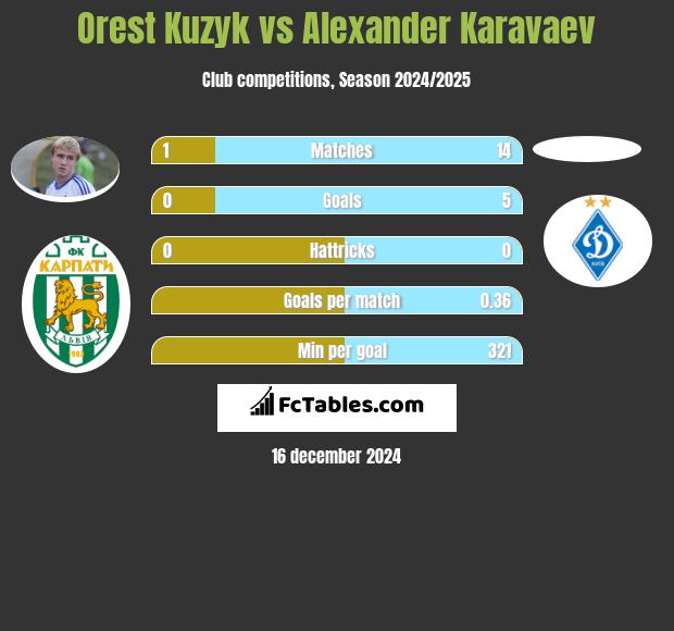 Orest Kuzyk vs Alexander Karavaev h2h player stats