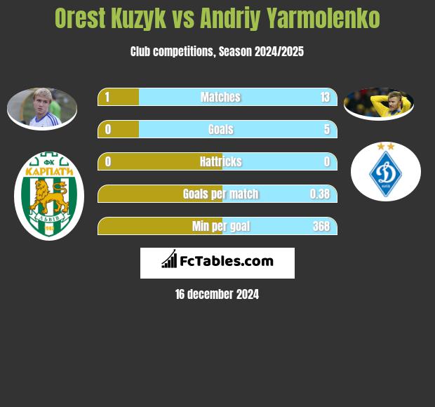 Orest Kuzyk vs Andrij Jarmołenko h2h player stats