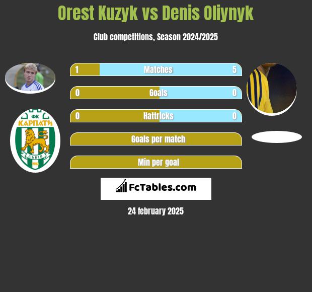 Orest Kuzyk vs Denis Oliynyk h2h player stats