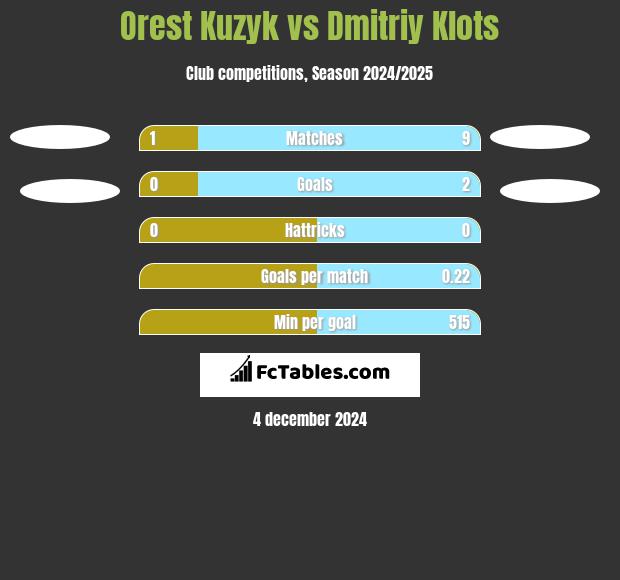 Orest Kuzyk vs Dmitriy Klots h2h player stats