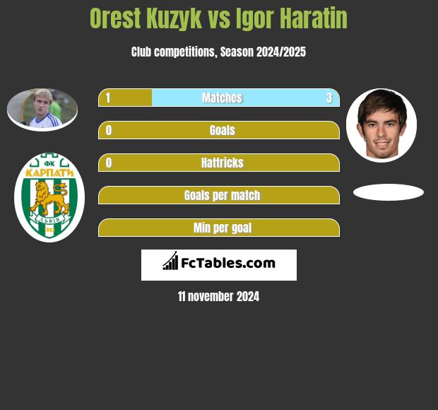 Orest Kuzyk vs Igor Haratin h2h player stats