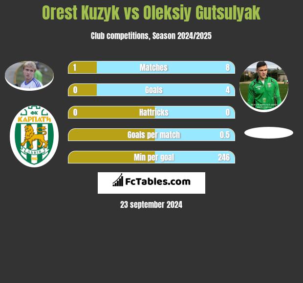 Orest Kuzyk vs Oleksiy Gutsulyak h2h player stats