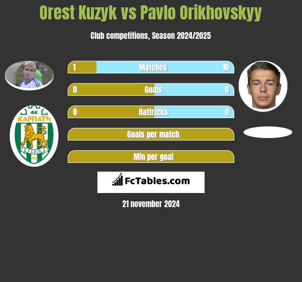 Orest Kuzyk vs Pavlo Orikhovskyy h2h player stats