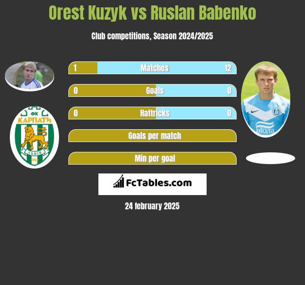 Orest Kuzyk vs Ruslan Babenko h2h player stats