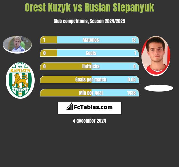 Orest Kuzyk vs Ruslan Stepanyuk h2h player stats