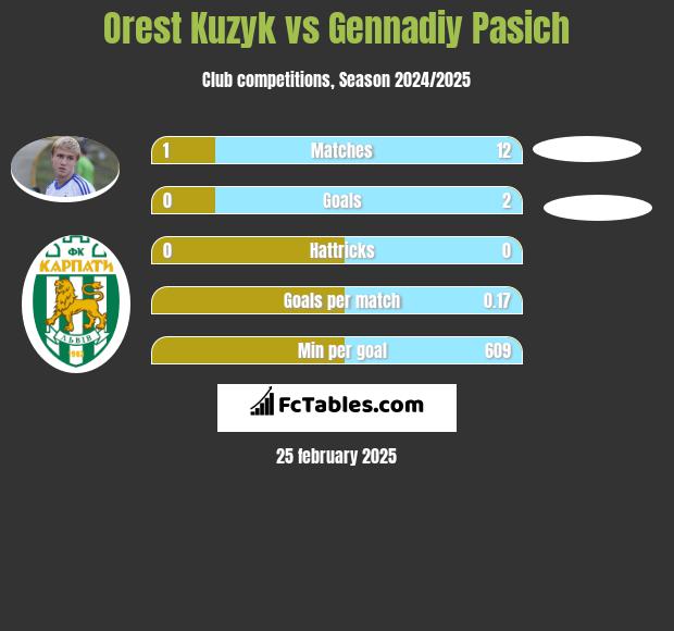 Orest Kuzyk vs Gennadiy Pasich h2h player stats