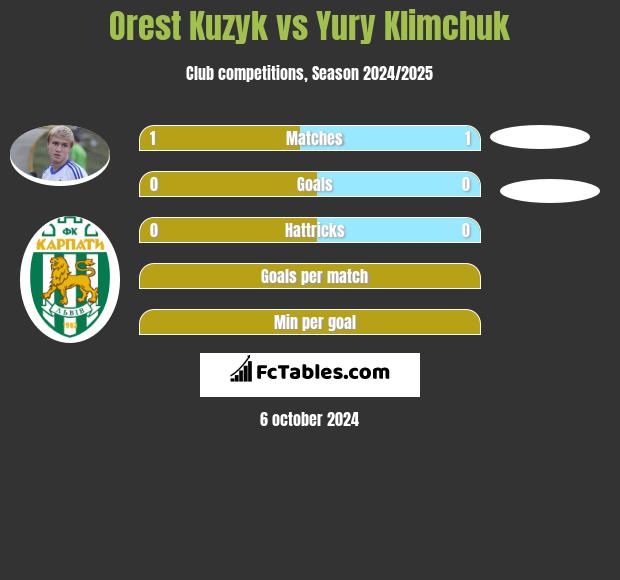 Orest Kuzyk vs Yury Klimchuk h2h player stats