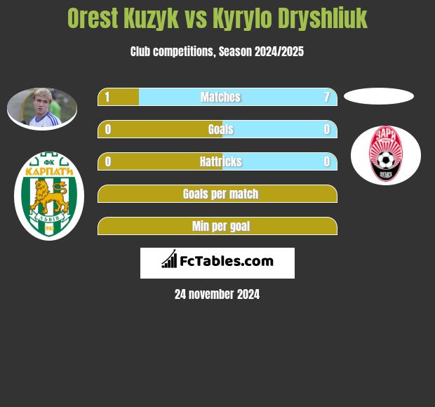 Orest Kuzyk vs Kyrylo Dryshliuk h2h player stats