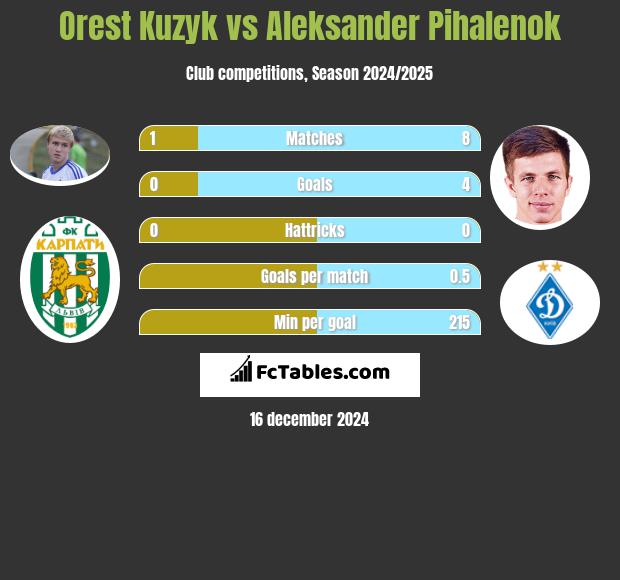 Orest Kuzyk vs Aleksander Pihalenok h2h player stats