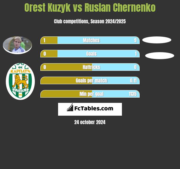 Orest Kuzyk vs Ruslan Chernenko h2h player stats