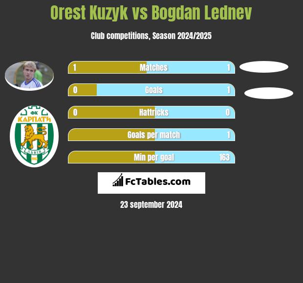 Orest Kuzyk vs Bogdan Lednev h2h player stats