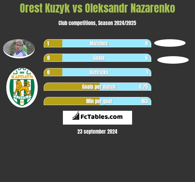 Orest Kuzyk vs Oleksandr Nazarenko h2h player stats