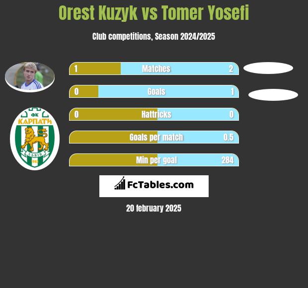 Orest Kuzyk vs Tomer Yosefi h2h player stats