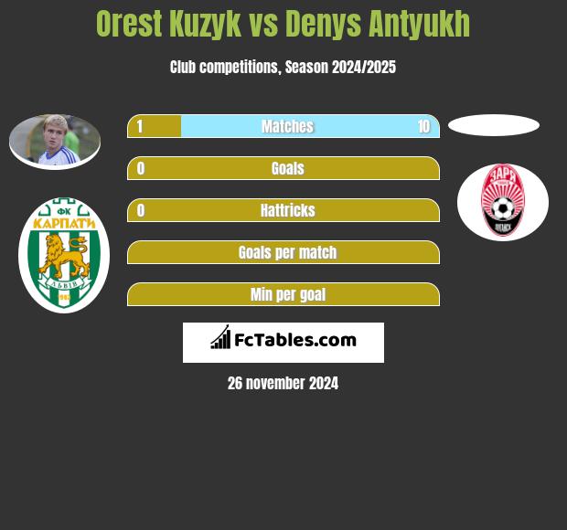 Orest Kuzyk vs Denys Antyukh h2h player stats