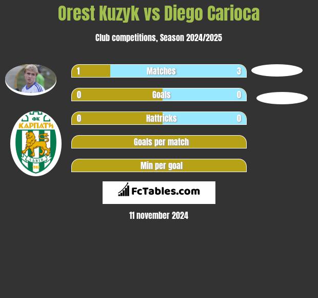 Orest Kuzyk vs Diego Carioca h2h player stats