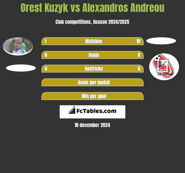 Orest Kuzyk vs Alexandros Andreou h2h player stats