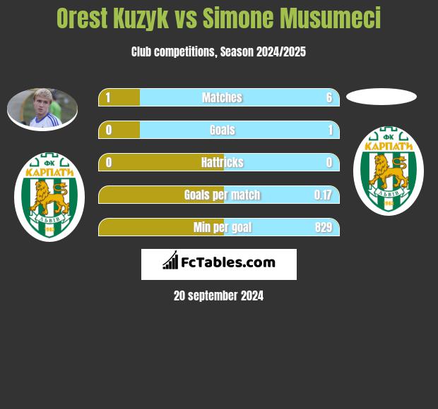 Orest Kuzyk vs Simone Musumeci h2h player stats