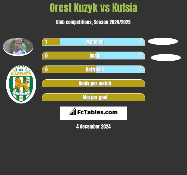 Orest Kuzyk vs Kutsia h2h player stats