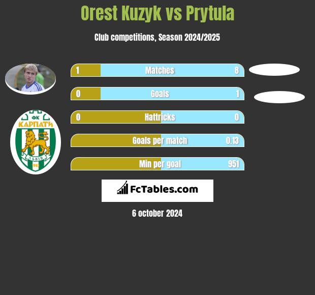 Orest Kuzyk vs Prytula h2h player stats