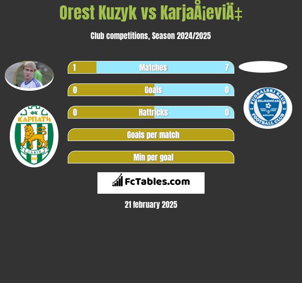 Orest Kuzyk vs KarjaÅ¡eviÄ‡ h2h player stats