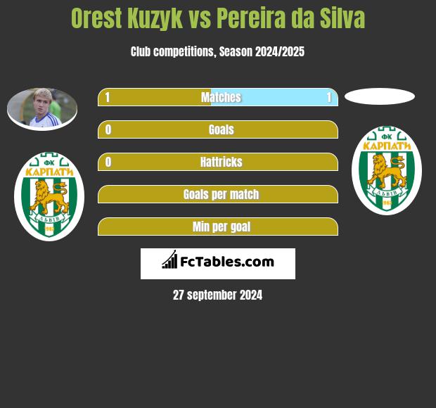 Orest Kuzyk vs Pereira da Silva h2h player stats